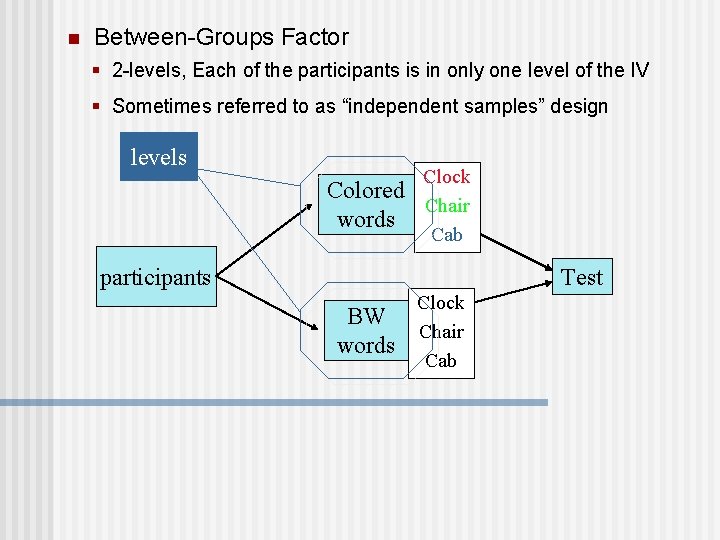 n Between-Groups Factor § 2 -levels, Each of the participants is in only one