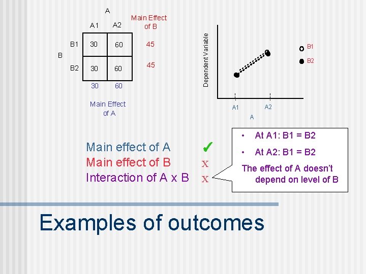 A 1 A 2 Main Effect of B B 1 30 60 45 B