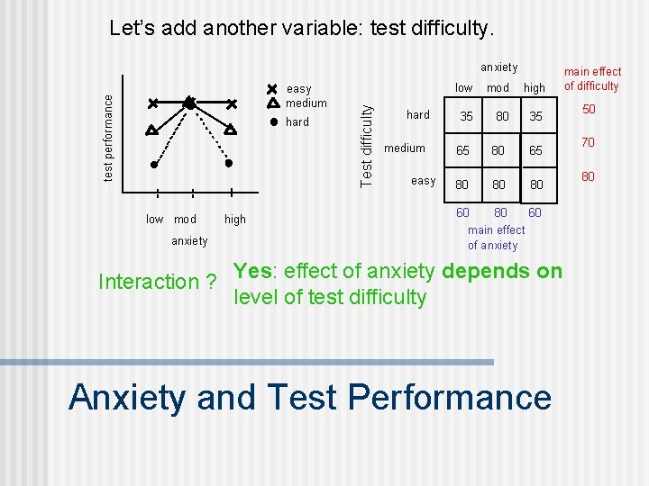 Let’s add another variable: test difficulty. test performance easy medium hard low mod anxiety