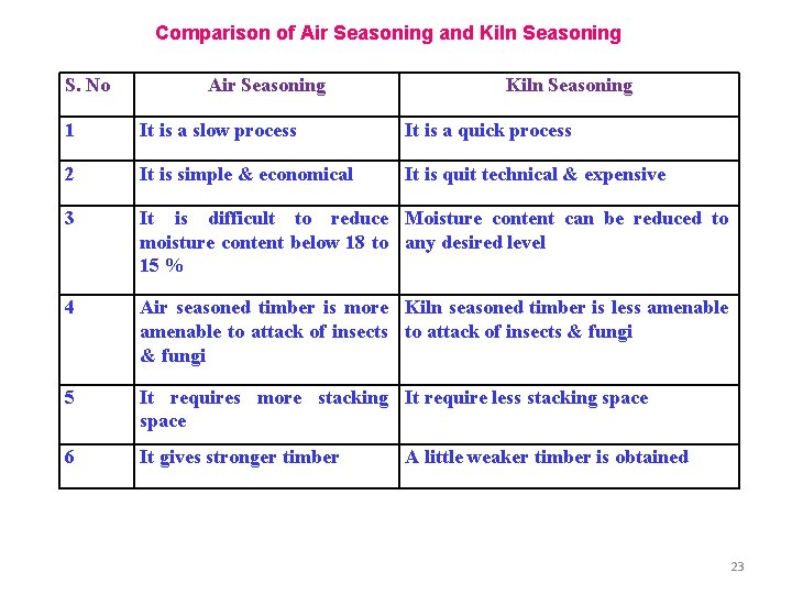 Comparison of Air Seasoning and Kiln Seasoning S. No Air Seasoning Kiln Seasoning 1
