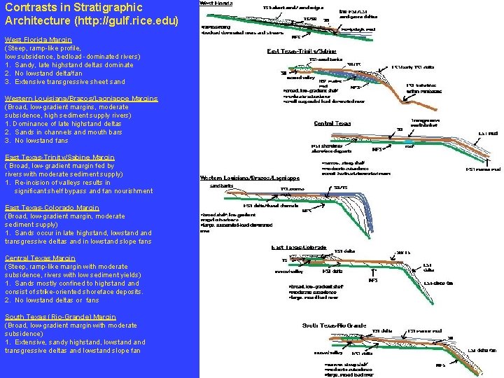 Contrasts in Stratigraphic Architecture (http: //gulf. rice. edu) West Florida Margin (Steep, ramp-like profile,