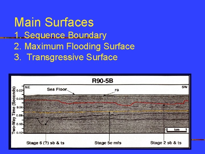 Main Surfaces 1. Sequence Boundary 2. Maximum Flooding Surface 3. Transgressive Surface 