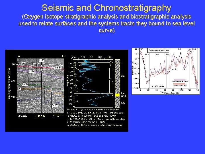 Seismic and Chronostratigraphy (Oxygen isotope stratigraphic analysis and biostratigraphic analysis used to relate surfaces