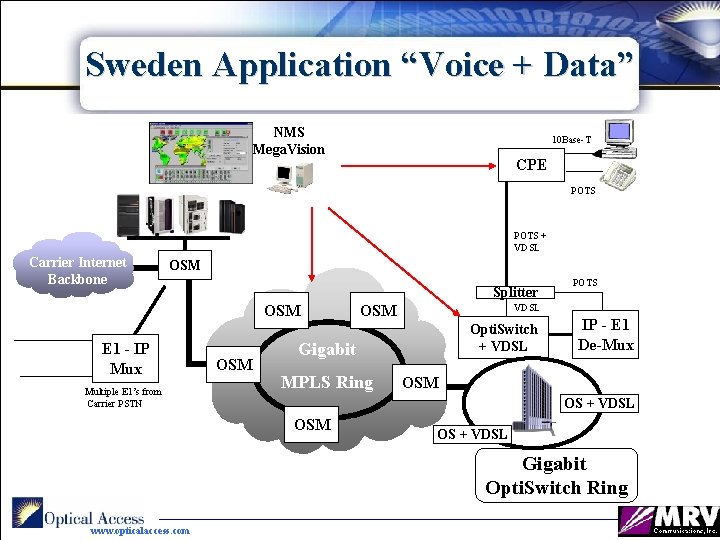 Sweden Application “Voice + Data” NMS Mega. Vision 10 Base-T CPE POTS + VDSL