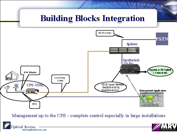 Building Blocks Integration POTS 2 wire PSTN Splitter Opti. Switch Data lines Gigabit or
