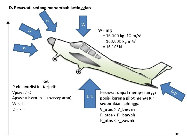 D. Pesawat sedang menambah ketinggian D D W W= mg = 16. 000 kg.