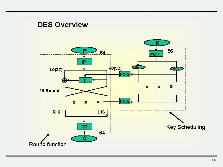 DES Overview K P 64 PC-1 56 IP R 0(32) PC-2 L 0(32) Rot DES Overview K P 64 PC-1 56 IP R 0(32) PC-2 L 0(32) Rot