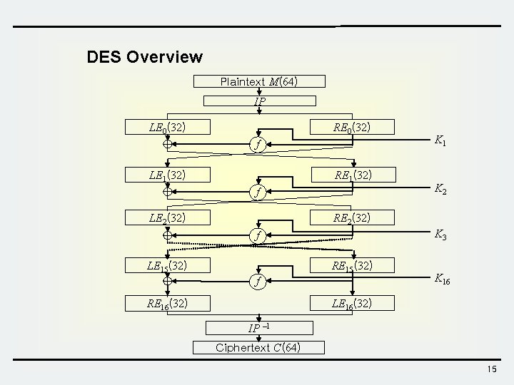 DES Overview Plaintext M(64) IP LE 0(32) RE 0(32) f LE 1(32) RE 1(32) DES Overview Plaintext M(64) IP LE 0(32) RE 0(32) f LE 1(32) RE 1(32)