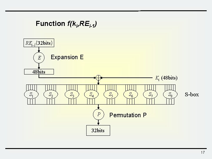 Function f(ki, REi-1) REi-1(32 bits) E Expansion E 48 bits Ki (48 bits) S Function f(ki, REi-1) REi-1(32 bits) E Expansion E 48 bits Ki (48 bits) S