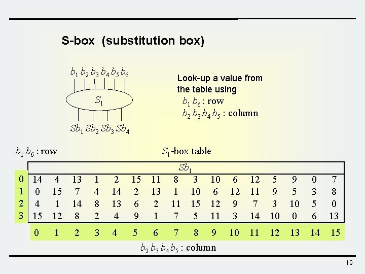 S-box (substitution box) b 1 b 2 b 3 b 4 b 5 b S-box (substitution box) b 1 b 2 b 3 b 4 b 5 b