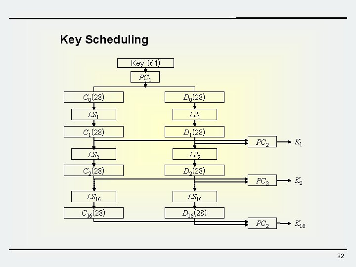 Key Scheduling Key (64) PC 1 C 0(28) D 0(28) LS 1 C 1(28) Key Scheduling Key (64) PC 1 C 0(28) D 0(28) LS 1 C 1(28)