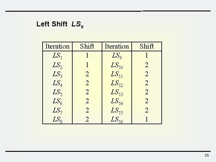 Left Shift LSs Iteration LS 1 LS 2 LS 3 LS 4 LS 5 Left Shift LSs Iteration LS 1 LS 2 LS 3 LS 4 LS 5