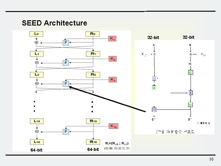 SEED Architecture 32 -bit 64 -bit 30  SEED Architecture 32 -bit 64 -bit 30