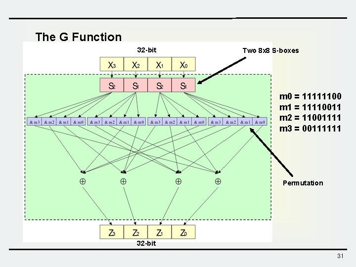 The G Function 32 -bit Two 8 x 8 S-boxes m 0 = 11111100 The G Function 32 -bit Two 8 x 8 S-boxes m 0 = 11111100