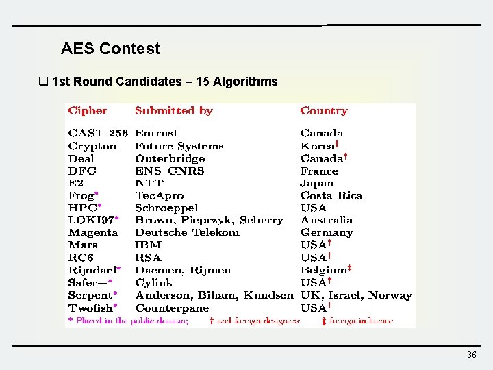 AES Contest q 1 st Round Candidates – 15 Algorithms 36  AES Contest q 1 st Round Candidates – 15 Algorithms 36