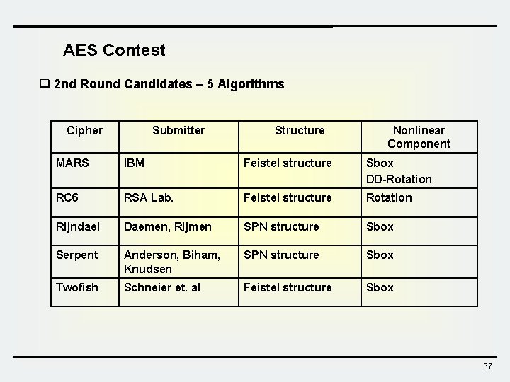 AES Contest q 2 nd Round Candidates – 5 Algorithms Cipher Submitter Structure Nonlinear AES Contest q 2 nd Round Candidates – 5 Algorithms Cipher Submitter Structure Nonlinear