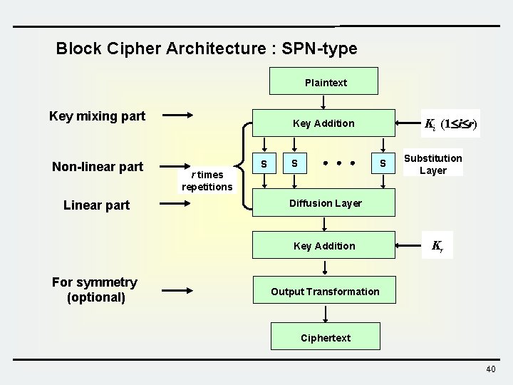 Block Cipher Architecture : SPN-type Plaintext Key mixing part Non-linear part Linear part r Block Cipher Architecture : SPN-type Plaintext Key mixing part Non-linear part Linear part r