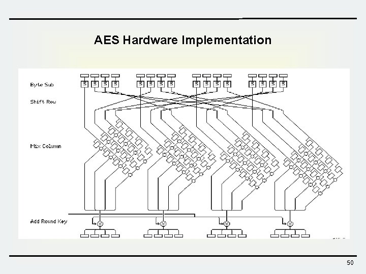 AES Hardware Implementation 50  AES Hardware Implementation 50