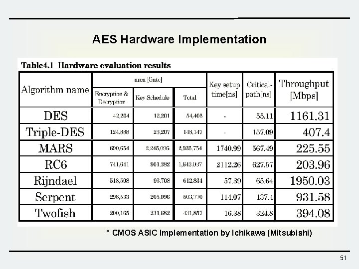 AES Hardware Implementation * CMOS ASIC Implementation by Ichikawa (Mitsubishi) 51  AES Hardware Implementation * CMOS ASIC Implementation by Ichikawa (Mitsubishi) 51