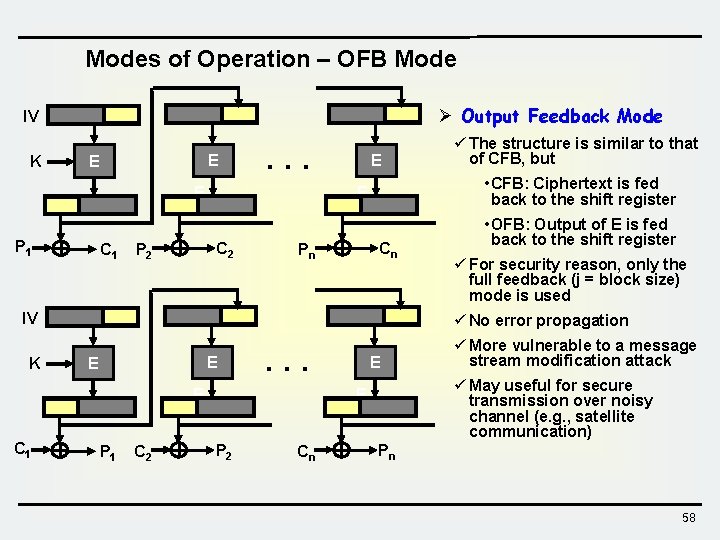 Modes of Operation – OFB Mode Ø Output Feedback Mode IV K E E Modes of Operation – OFB Mode Ø Output Feedback Mode IV K E E