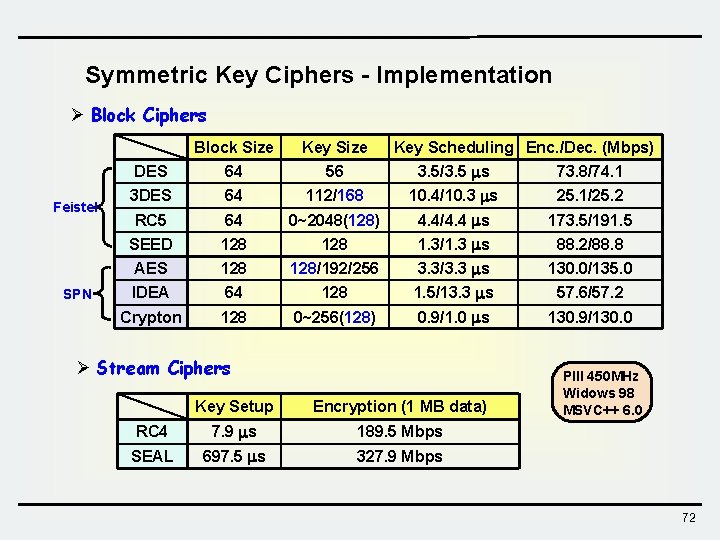Symmetric Key Ciphers - Implementation Ø Block Ciphers Feistel SPN Block Size Key Scheduling Symmetric Key Ciphers - Implementation Ø Block Ciphers Feistel SPN Block Size Key Scheduling