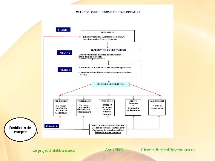 Reddition de compte Le projet d’établissement Avril 2009 Charron. Richard@sympatico. ca 
