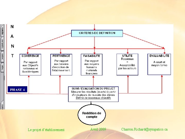 Reddition de compte Le projet d’établissement Avril 2009 Charron. Richard@sympatico. ca 