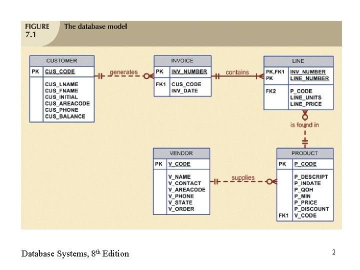 Database Systems, 8 th Edition 2 