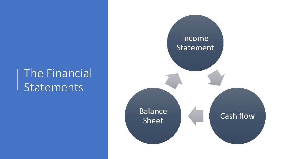 Income Statement The Financial Statements Balance Sheet Cash flow 