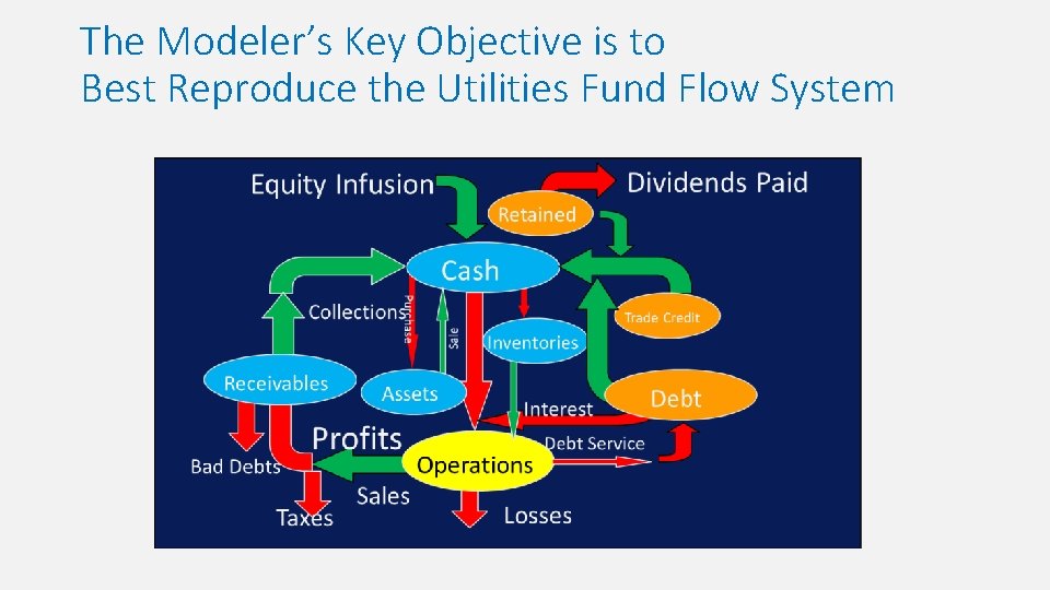 The Modeler’s Key Objective is to Best Reproduce the Utilities Fund Flow System 