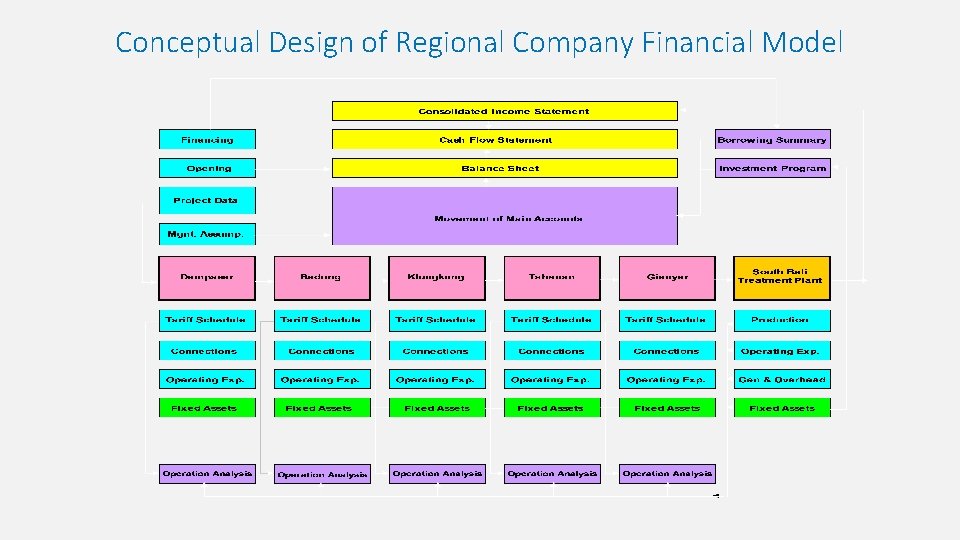 Conceptual Design of Regional Company Financial Model 