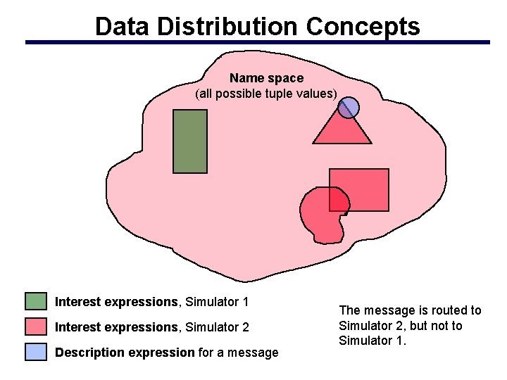 Parallel and Distributed Simulation Data Distribution II Outline