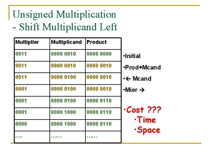 Unsigned Multiplication - Shift Multiplicand Left Multiplier Multiplicand Product 0011 0000 0010 0000 •