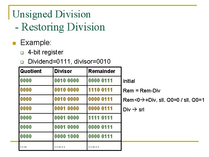 Unsigned Division - Restoring Division n Example: q q 4 -bit register Dividend=0111, divisor=0010