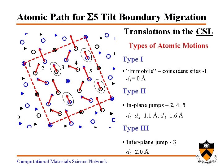 Atomic Path for S 5 Tilt Boundary Migration Translations in the CSL Types of