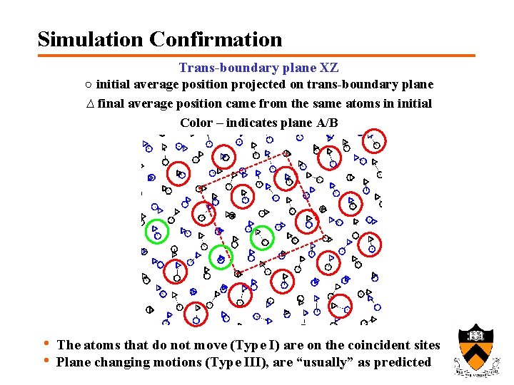Simulation Confirmation Trans-boundary plane XZ ○ initial average position projected on trans-boundary plane ∆