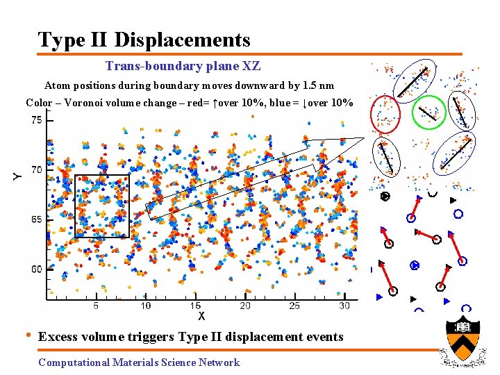 Type II Displacements Trans-boundary plane XZ Atom positions during boundary moves downward by 1.