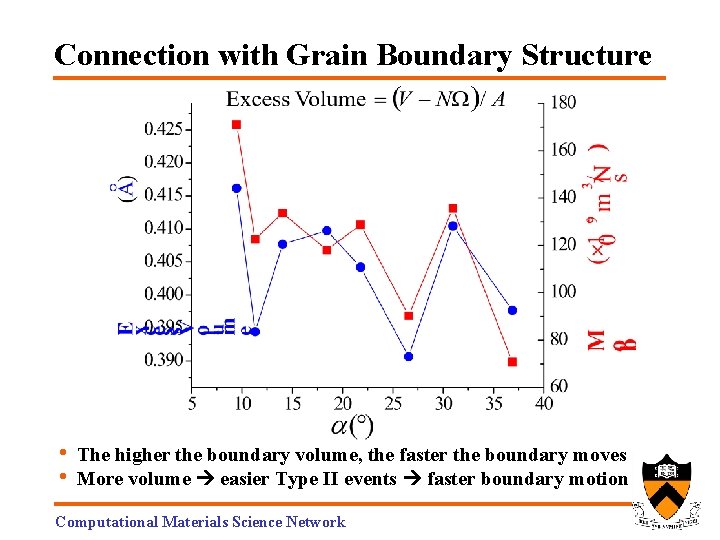 Connection with Grain Boundary Structure • • The higher the boundary volume, the faster