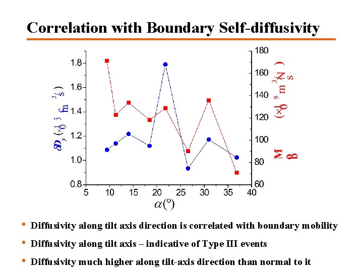 Correlation with Boundary Self-diffusivity • Diffusivity along tilt axis direction is correlated with boundary