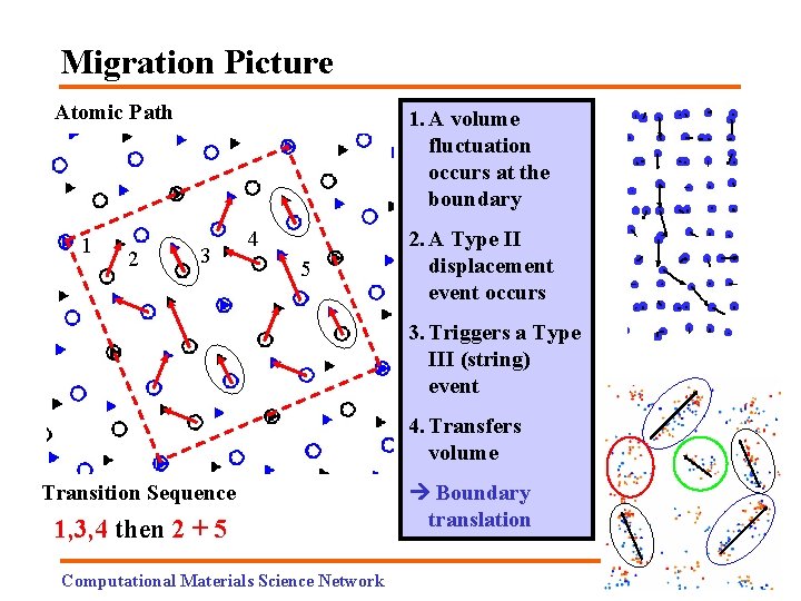 Migration Picture Atomic Path 1 2 1. A volume fluctuation occurs at the boundary