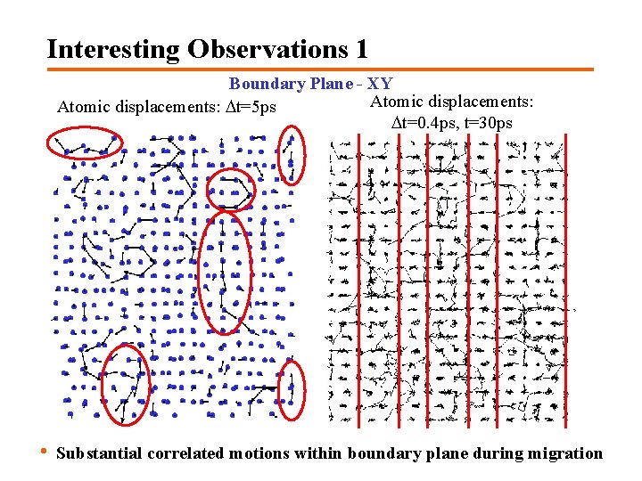 Interesting Observations 1 Boundary Plane - XY Atomic displacements: Dt=5 ps Dt=0. 4 ps,