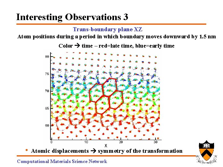 Interesting Observations 3 Trans-boundary plane XZ Atom positions during a period in which boundary