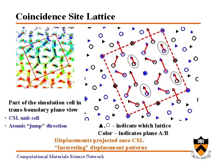 Coincidence Site Lattice Part of the simulation cell in trans-boundary plane view • CSL