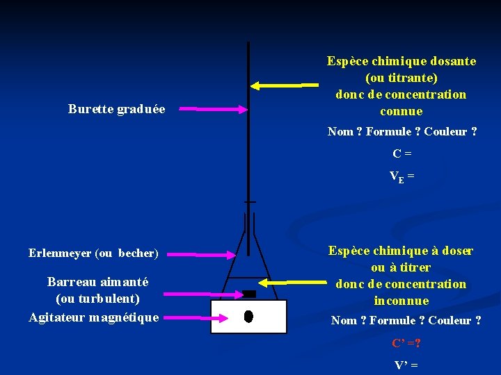 Burette graduée Espèce chimique dosante (ou titrante) donc de concentration connue Nom ? Formule