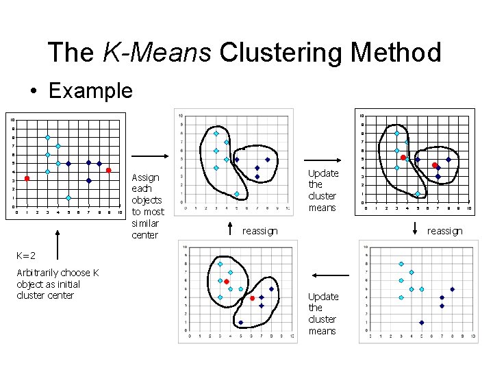 The K-Means Clustering Method • Example 10 10 9 9 8 8 7 7