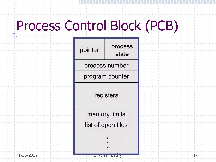 Process Control Block (PCB) 1/26/2022 B. Ramamurthy 17 