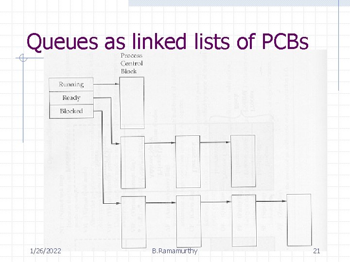 Queues as linked lists of PCBs 1/26/2022 B. Ramamurthy 21 