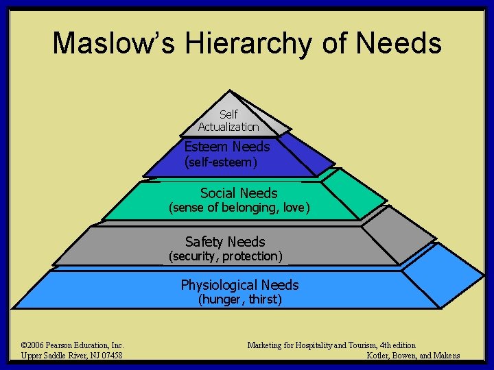 Maslow’s Hierarchy of Needs Self Actualization Esteem Needs (self-esteem) Social Needs (sense of belonging,