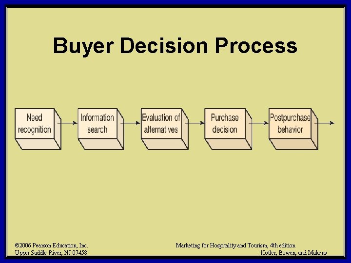 Buyer Decision Process © 2006 Pearson Education, Inc. Upper Saddle River, NJ 07458 Marketing