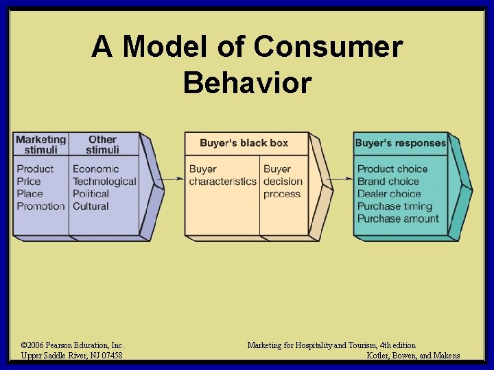 A Model of Consumer Behavior © 2006 Pearson Education, Inc. Upper Saddle River, NJ